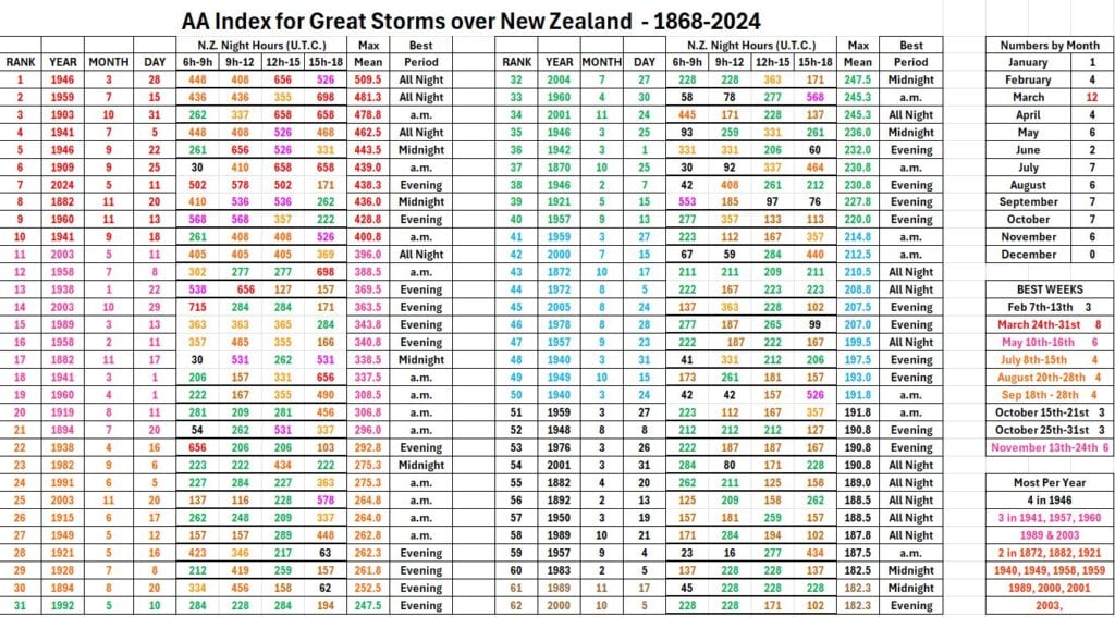 Solar storm history over time